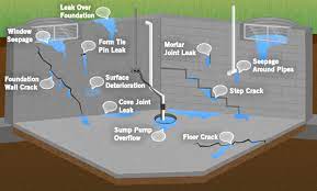 waterproofing basements etc foundation