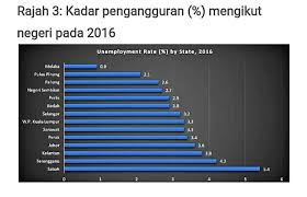 Dalam tempoh sama, bilangan penganggur berkurangan seramai 28. Kadar Pengangguran Terengganu Buletinonlines Net