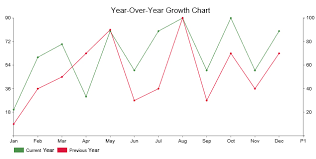 data using year over year growth chart