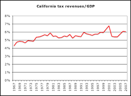 Chart Of The Day California Taxes