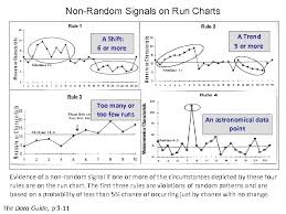 Statistical Process Control Spc And Shewhart Charts Qa