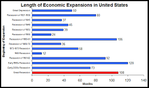 Length Of Economic Expansions Seeking Alpha