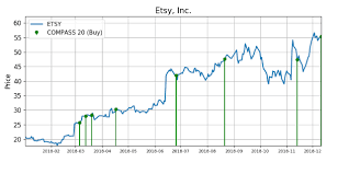 Etsy Is One Growth Stock Showing Big Buying