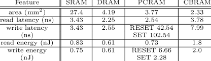 Performance Comparison Of 16mb Sram Dram Pcram And Cbram