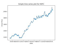 How To Plot Simple And Candlestick Chart Using Python