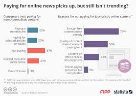 Chart Of The Week Paying For Online News Picks Up News
