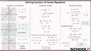 Equations Types Of Solutions