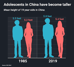 In the year 2010, the average american man was 176 cm country. Chinese Children Are Becoming Taller Here S Why Inkstone