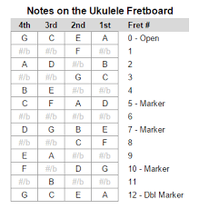 Learn The Notes Of The Ukulele Fretboard Using The Chromatic