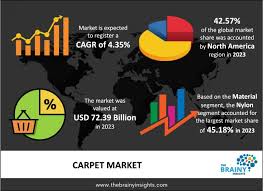 carpet market trends and industry