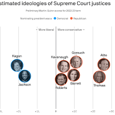 supreme court political leanings