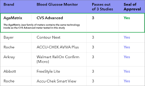 Blood Glucose Meter Accuracy What Affects Your Results