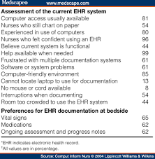 Electronic Health Records Documentation In Nursing