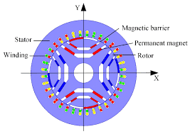 design of permanent magnet isted