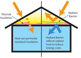 Radiant barrier works by reflecting radiant heat that is transferred from the sun through a roof into an attic space. What Are Radiant Barriers