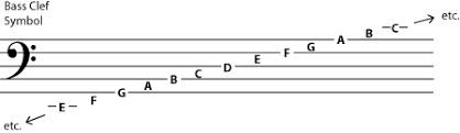 The bass clef is used to write music with a low pitch. Treble Clef And Bass Clef Lecture And Notes Music Theory Default Term