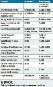 page karnataka notifies new traffic fines