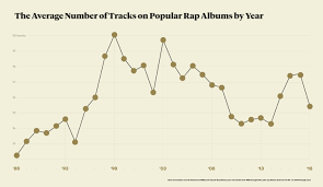 Are Rap Albums Really Getting Longer Pitchfork