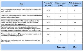 Managing Risk On Agile Projects With The Risk Burndown Chart