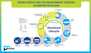 environment through aluminum recycling