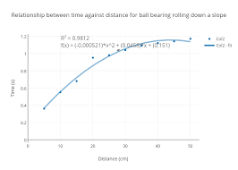 Relationship Between Time Against Distance For Ball Bearing