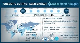 Cosmetic Contact Lens Market Share