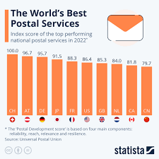chart the world s best postal services