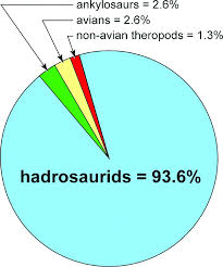 Dinosaur Track Diversity In Ania Pie Chart Showing The