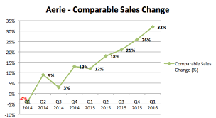 Why Will American Eagles Aerie Brand Be A Key Growth Driver