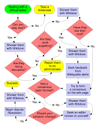 File Difficult Editor Flow Chart Png Wikimedia Commons