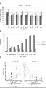 A Platelet Count By Age And Sex Mean Platelet Count With