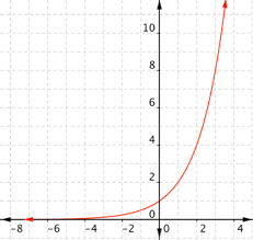 Introduction To Exponential Functions