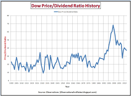 Observations Dow Price Dividend Ratio And Dividend Yield