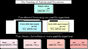 Naming Of Inorganic Compounds