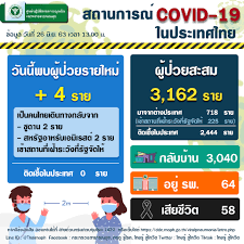 รัฐบาลไทย-ข่าวทำเนียบรัฐบาล-รายงานข่าวกรณีโรคติดเชื้อไวรัสโคโรนา 2019 (COVID-19)  ประจำวันที่ 26 มิถุนายน 2563