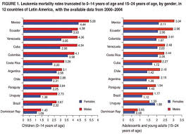 Are cancers caused by genetic or external factors? Scielo Saude Publica Leukemia Mortality Trends Among Children Adolescents And Young Adults In Latin America Leukemia Mortality Trends Among Children Adolescents And Young Adults In Latin America