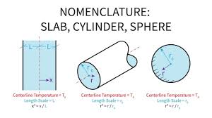 Heat Transfer L15 P2 Nomenclature Transient Slab Cylinder Sphere