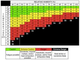 Heat Index Humidex Vs Heat Index