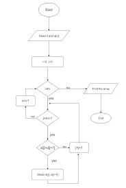 Pseudocode And Flowchart For Bubble Sort