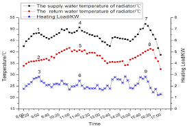 The Comparison Chart Of Radiator Supply And Return Water