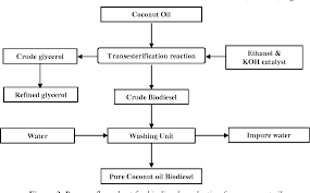 Figure 2 From Production And Testing Of Coconut Oil