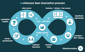 Continuous Lean Innovation Process
