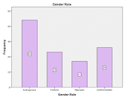 Chart Showing Gender Role Distribution Download Scientific