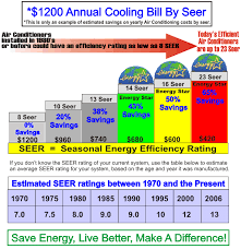 Seer Rating Chart Seer Chart Heat Pump Heating Air