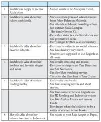 Buku pegangan guru bahasa inggris sma kelas 10 kurikulum 2013 edisi r. Kunci Jawaban Bahasa Inggris Kelas 10 Halaman 7 Tast 2 Task 2 Chapter 1 Ilmu Edukasi