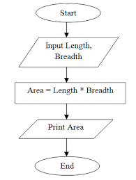 C Program Practicals Flowchart To Print Area Of Rectangle
