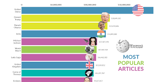 Recherchez les contenus de wikipédia et des autres projets wikimédia en français et langues de france. The Most Popular Wikipedia Pages From 2007 2019