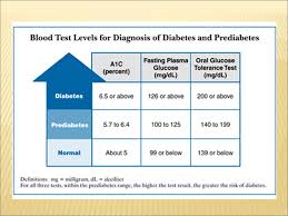 Need For Action Blood Glucose Levels Are Higher Than Normal