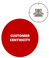 Customer Service Customer Experience Customer Centricity What Is