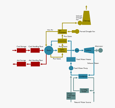 Flow Diagram Of A Steam Thermal Power Plant Electrical4u